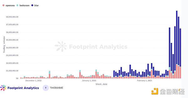 在空投之后Blur能否颠覆OpenSea的主导地位1