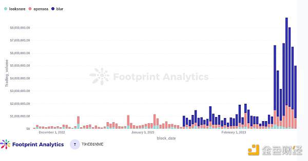 在空投之后Blur能否颠覆OpenSea的主导地位2