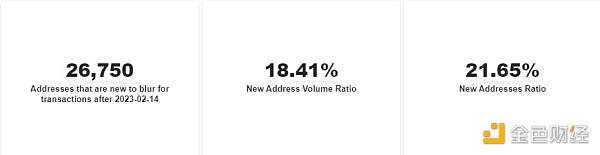 在空投之后Blur能否颠覆OpenSea的主导地位3