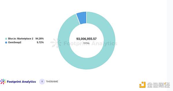 在空投之后Blur能否颠覆OpenSea的主导地位7