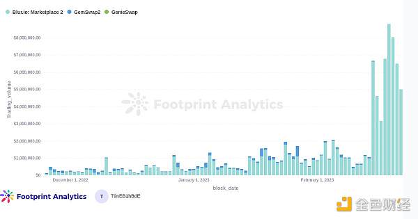 在空投之后Blur能否颠覆OpenSea的主导地位9