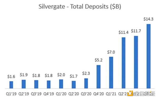 解密Silvergate与硅谷银行危机：一场美元加息周期下的豪赌1