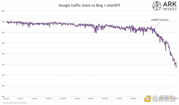 GPT-4将在下周发布必应日活破亿谷歌还有招架之力吗2