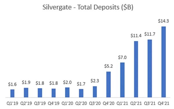 解密Silvergate与硅谷银行危机：一场美元加息周期下的豪赌1