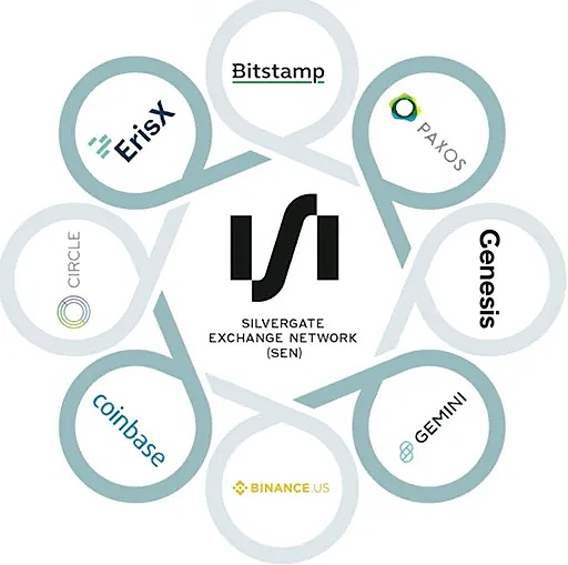 解构Silvergate危机:拥有千名顶级客户的加密银行为何破产?2