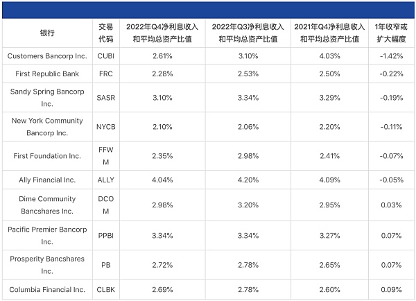 SVB暴雷后可能会步后尘的10家银行3