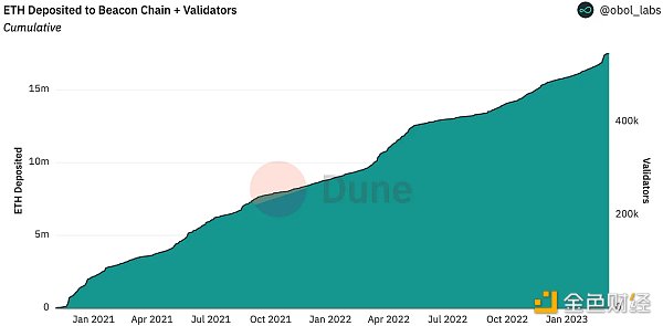 Bankless：以太坊Shapella升级的潜在影响1