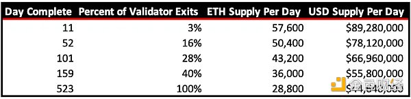 Bankless：以太坊Shapella升级的潜在影响3