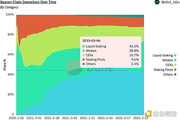 Bankless：以太坊Shapella升级的潜在影响4