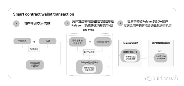 EIP-4337账户抽象钱包方案能否开辟钱包新时代？9