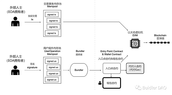 EIP-4337账户抽象钱包方案能否开辟钱包新时代？11