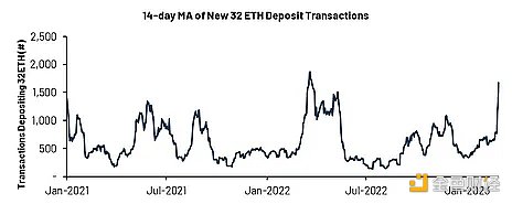 深度解析上海升级影响：ETH供应冲击与二阶效应6