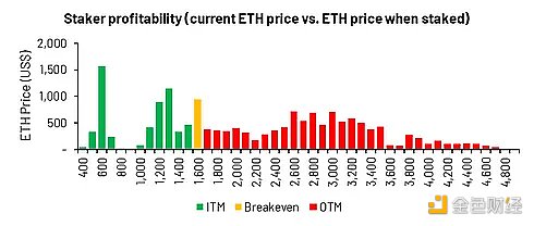 深度解析上海升级影响：ETH供应冲击与二阶效应8