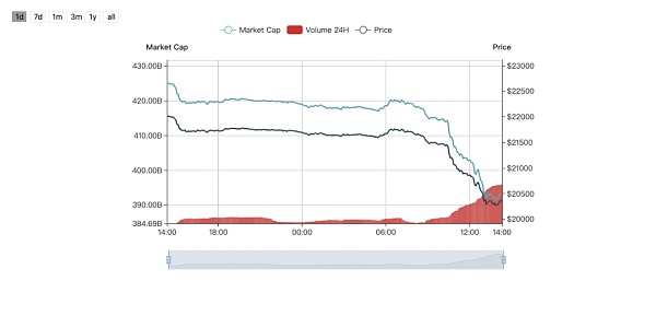 清算、监管等多方利空打压比特币强撑2万美元压力位1