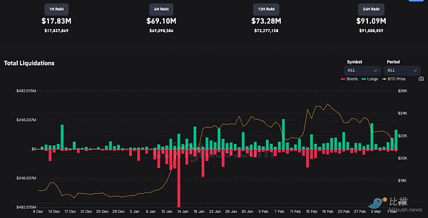 清算、监管等多方利空打压比特币强撑2万美元压力位2