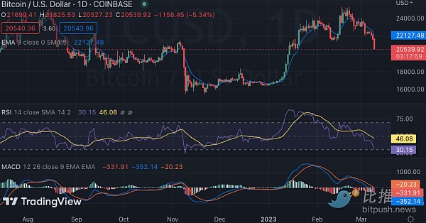 清算、监管等多方利空打压比特币强撑2万美元压力位3