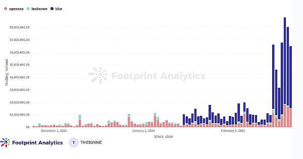 在空投之后Blur能否颠覆OpenSea的主导地位？1