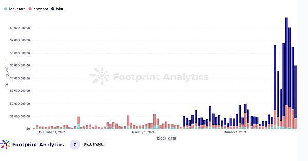 在空投之后Blur能否颠覆OpenSea的主导地位？2