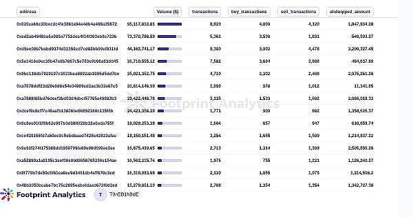 在空投之后Blur能否颠覆OpenSea的主导地位？5