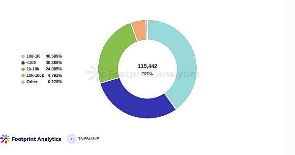 在空投之后Blur能否颠覆OpenSea的主导地位？6