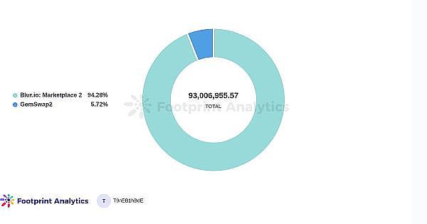 在空投之后Blur能否颠覆OpenSea的主导地位？7