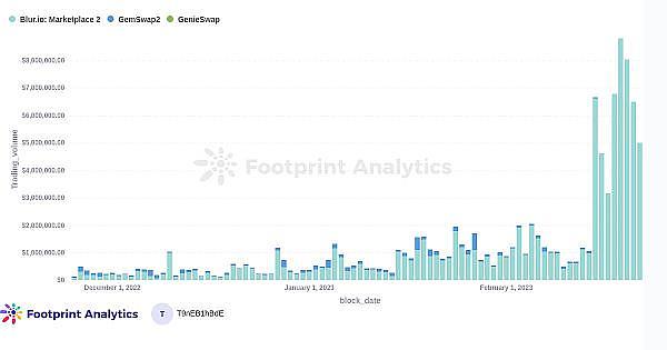在空投之后Blur能否颠覆OpenSea的主导地位？9