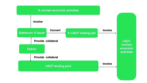 去中心化稳定币战争：谁能夺得加密货币的圣杯导言为什么稳定币要去中心化4