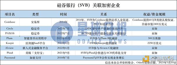 硅谷银行暴雷哪些加密企业牵涉其中1
