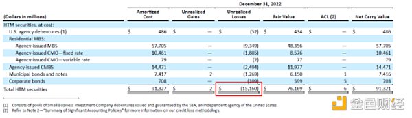 仔细扒一扒硅谷银行的问题究竟在哪3