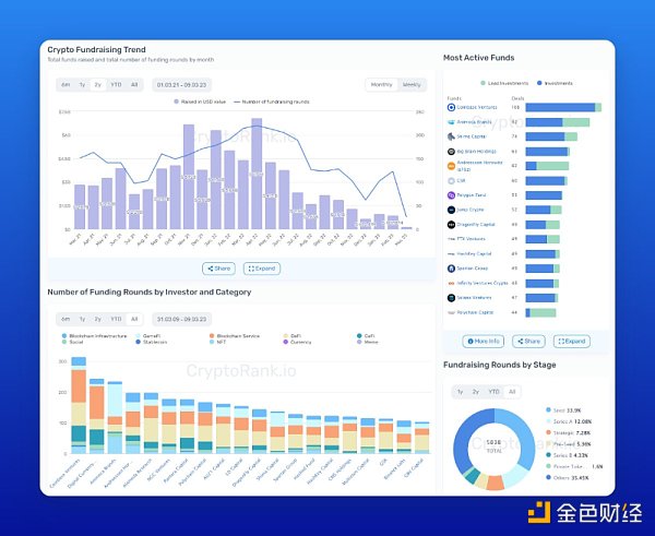 如何通过工具来追踪加密VC的市场动向6