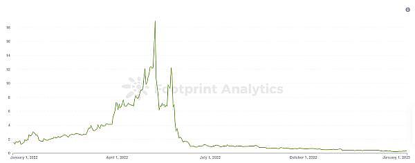 2023年我们从M2E项目得到的教训3
