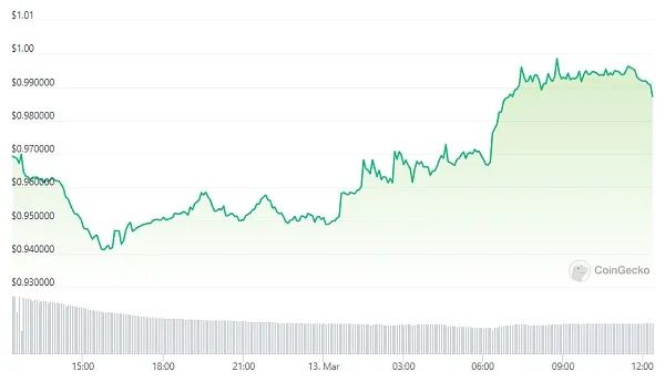 美联储救市USDC、VC全身而退但加密行业的“危机”远未解除1