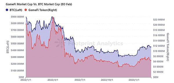 PlanckXxFootprintAnalytics-2023年2月GameFi研报2