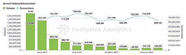 PlanckXxFootprintAnalytics-2023年2月GameFi研报6