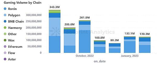 PlanckXxFootprintAnalytics-2023年2月GameFi研报7