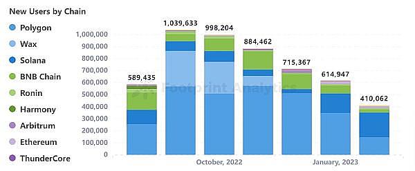PlanckXxFootprintAnalytics-2023年2月GameFi研报10