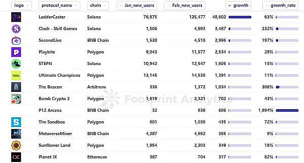 PlanckXxFootprintAnalytics-2023年2月GameFi研报12