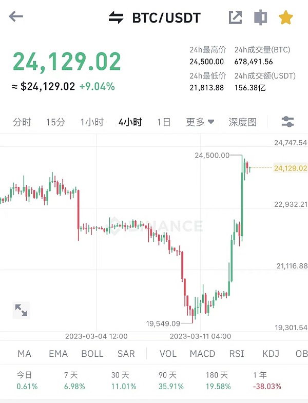 比特币涨回24500美元是新的风险还是机会?1
