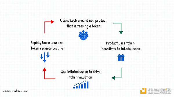 如何建立市场护城河？重新审视 Web3 时代的聚合理论-第1张图片-binance下载
