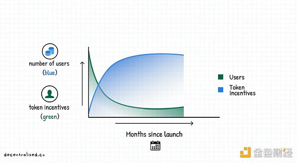如何建立市场护城河？重新审视 Web3 时代的聚合理论-第3张图片-binance下载