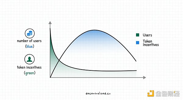 如何建立市场护城河？重新审视 Web3 时代的聚合理论-第4张图片-binance下载
