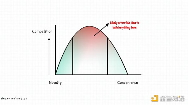 如何建立市场护城河？重新审视 Web3 时代的聚合理论-第5张图片-binance下载