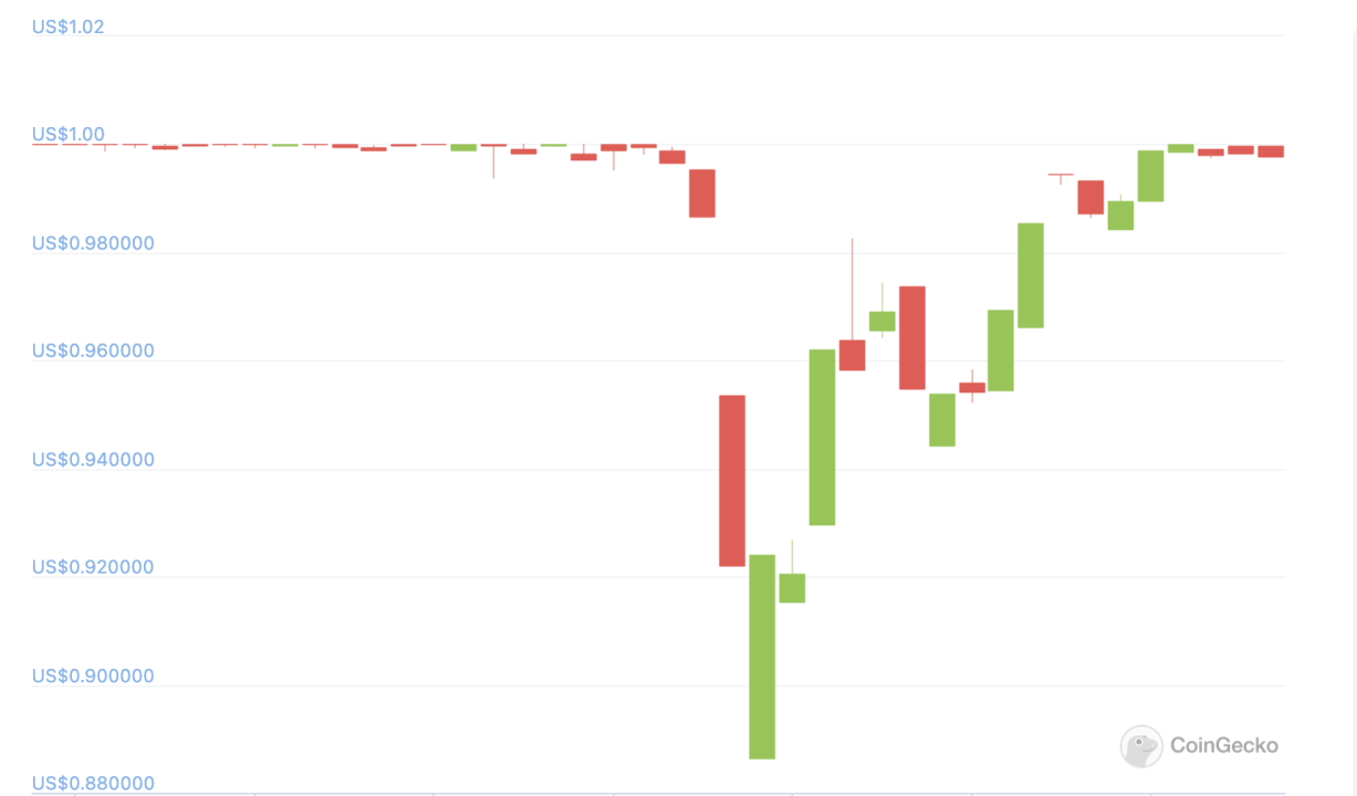 “USDC脱锚事件”反思：我们到底需要什么样的稳定币？3