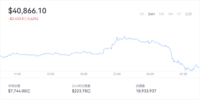 2022-01-21Bitcoin（比特币）价格1