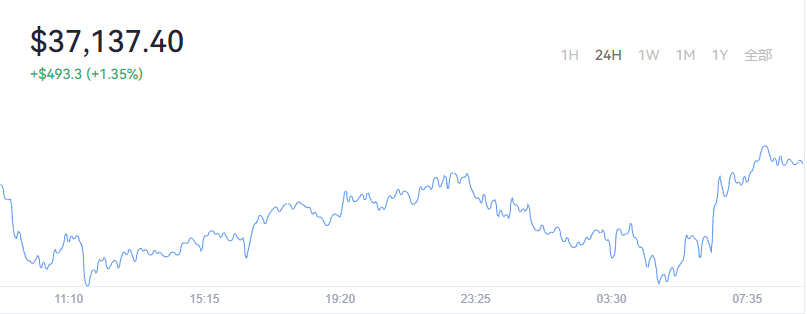 2022-01-28Bitcoin（比特币）价格1