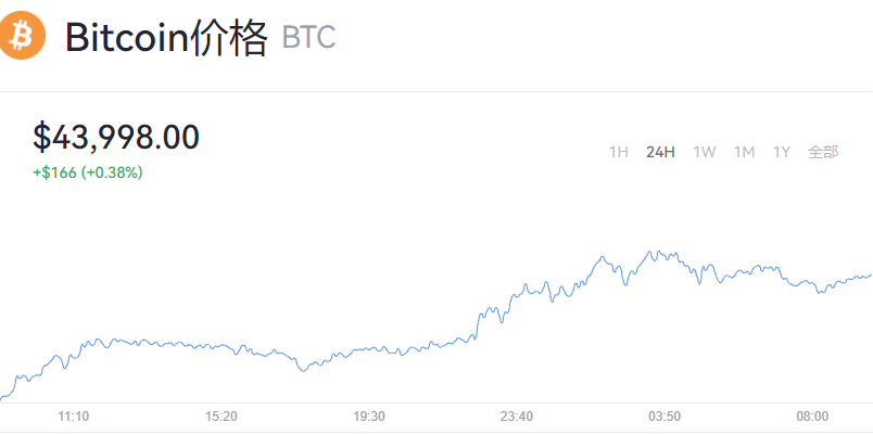 2022-02-08Bitcoin（比特币）价格1