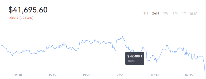 2022-02-14Bitcoin（比特币）价格1