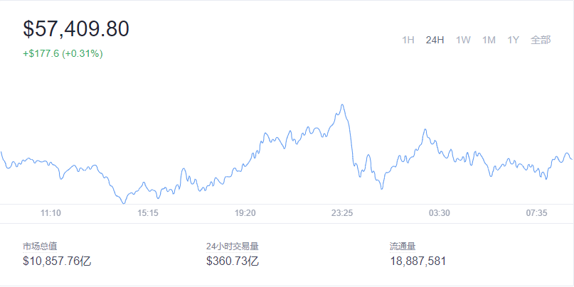 2021-12-1Bitcoin（比特币）价格1