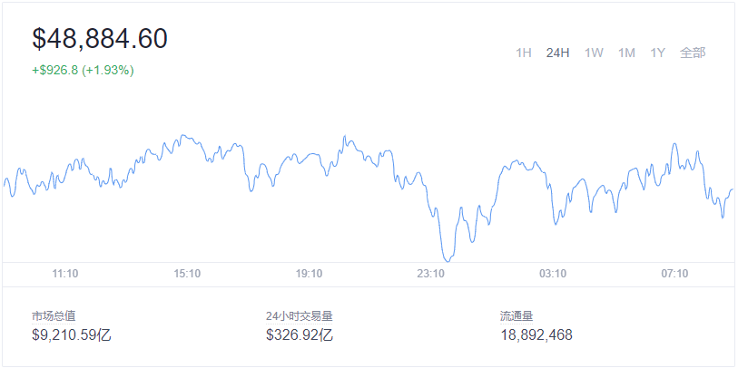 2021-12-6Bitcoin（比特币）价格1
