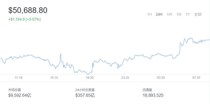 2021-12-07Bitcoin（比特币）价格1